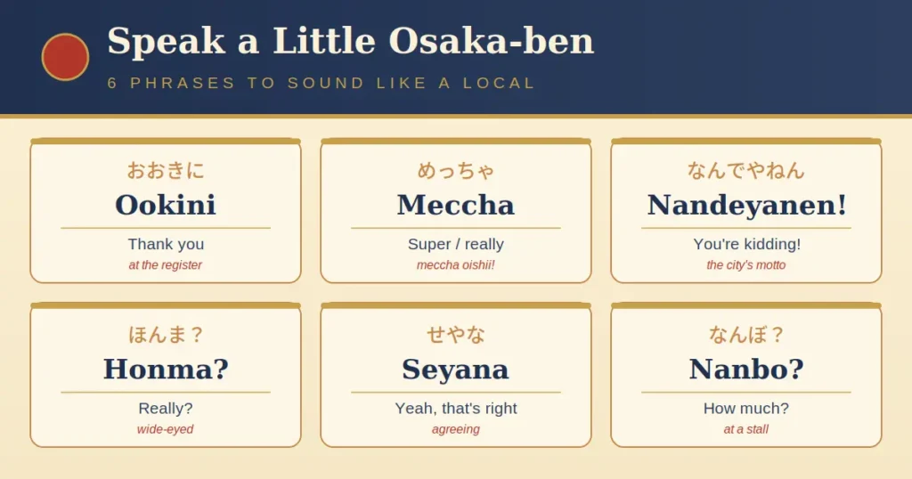 Infographic of six Osaka-ben dialect phrases with romaji and English meanings: Ookini (thank you), Meccha (super/really), Nandeyanen (you're kidding), Honma (really?), Seyana (yeah, that's right), and Nanbo (how much?)